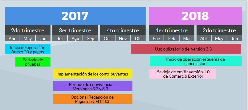 Calendario de transición al CFDi 3.3